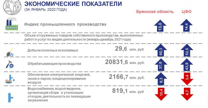 Основные экономические и социальные показатели Брянской области за январь 2022 года